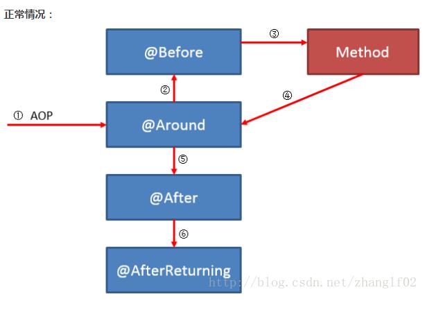 基于spring AOP @Around @Before @After的区别说明