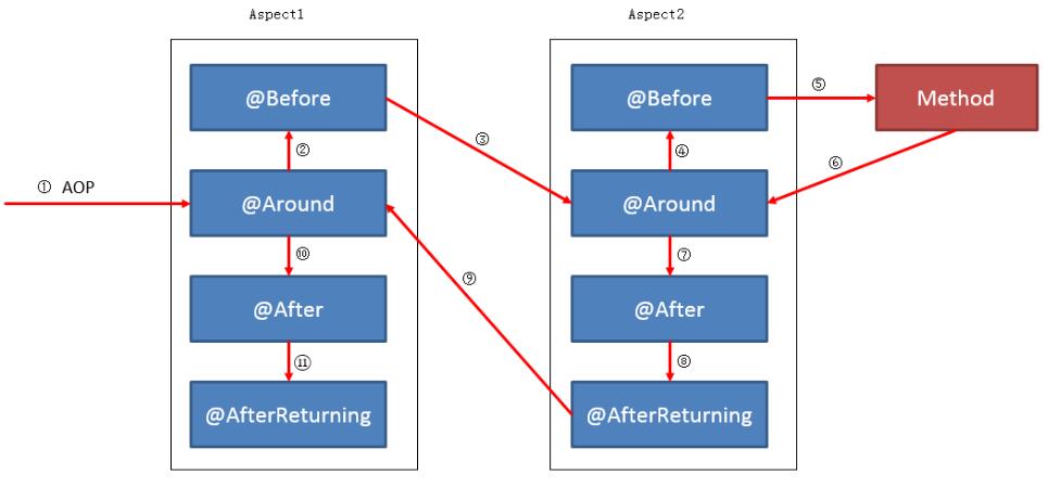 聊聊Spring AOP @Before @Around @After等advice的执行顺序