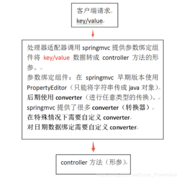 Spring MVC的参数绑定和返回值问题