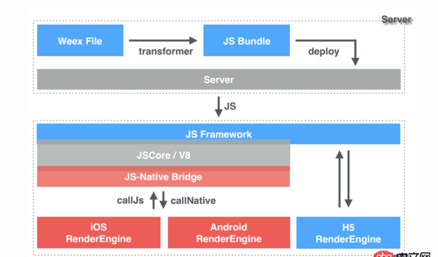 javascript - weex和node,js到底是怎样一个关系呢？