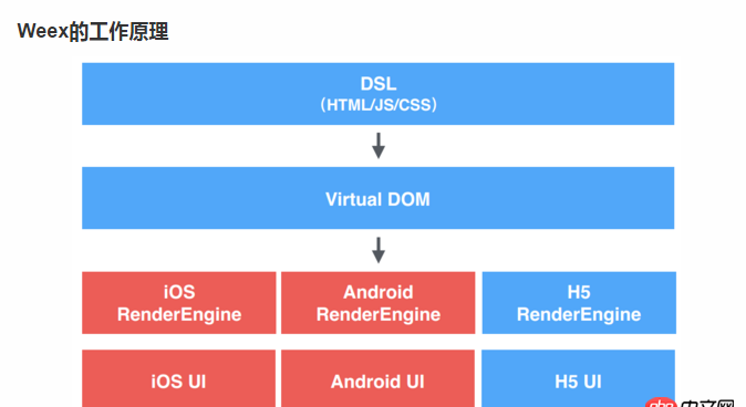 javascript - weex和node,js到底是怎样一个关系呢？