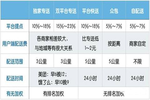 饿了么商家版怎么设置配送范围 开启选择配送范围教程