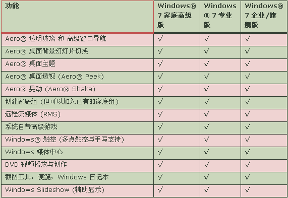 win7系统下载哪个好