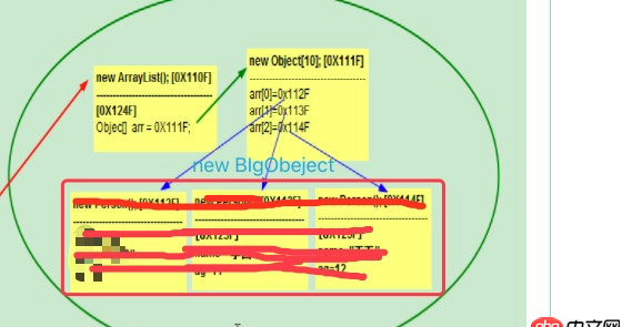 java - ArrayList内存分配，跨代引用gc问题