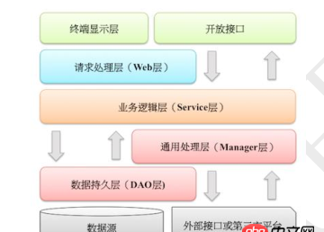 java - web 应用分层理解