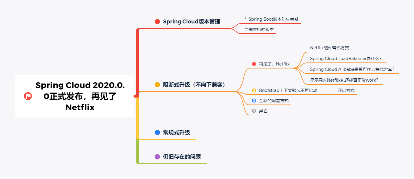 Spring Cloud 2020.0.0正式发布再见了Netflix