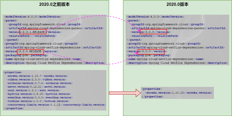 Spring Cloud 2020.0.0正式发布再见了Netflix