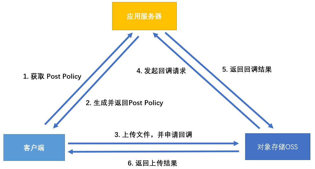 Spring Boot项目中实现文件上传功能的示例