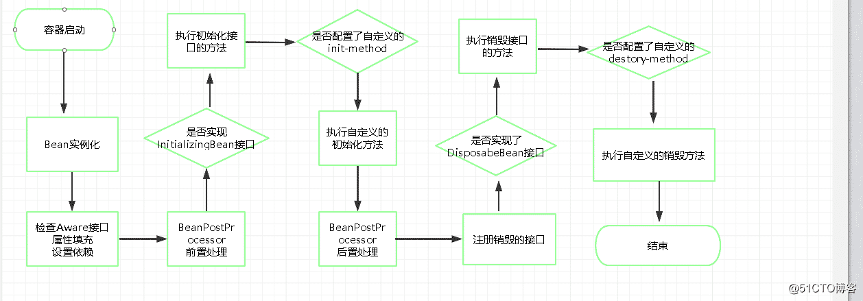 Spring Bean生命周期源码原理图解