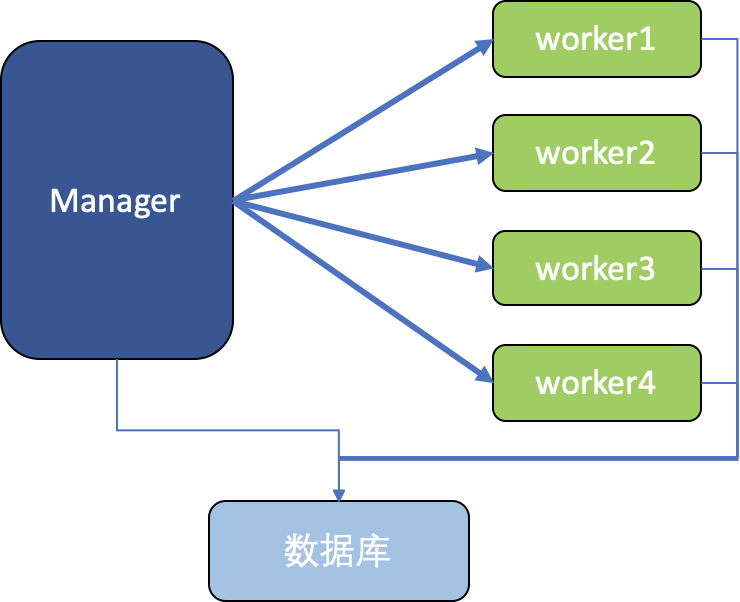 Spring Batch远程分区的本地Jar包模式的代码详解