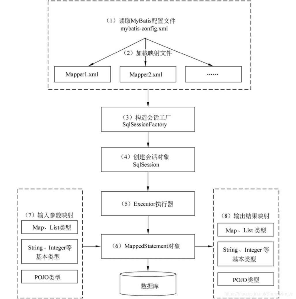 JavaEE SpringMyBatis是什么? 它和Hibernate的区别及如何配置MyBatis