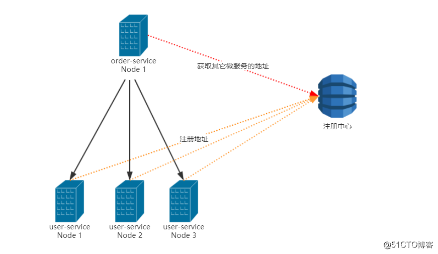 Spring Cloud负载均衡及远程调用实现详解