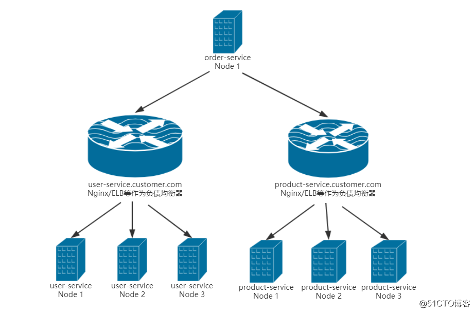 Spring Cloud负载均衡及远程调用实现详解