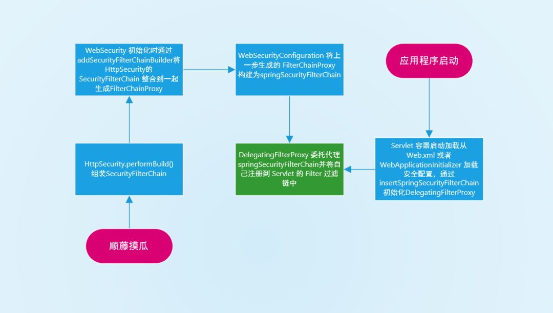 全面解析Spring Security 过滤器链的机制和特性