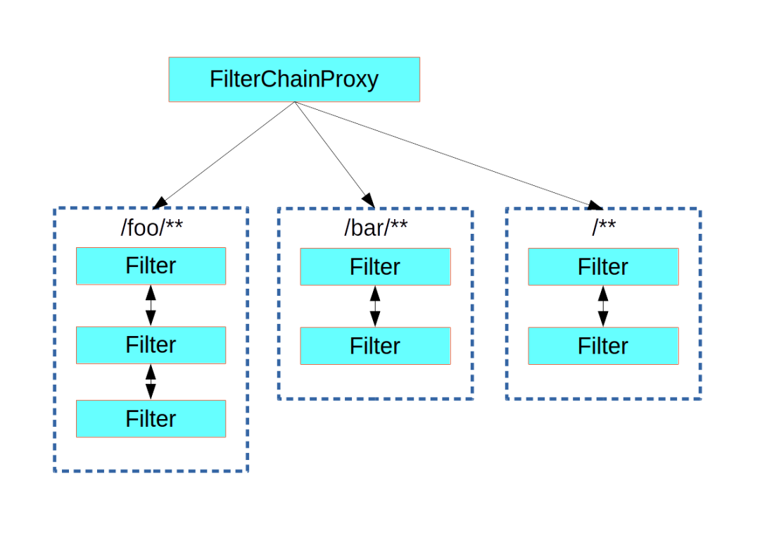 全面解析Spring Security 过滤器链的机制和特性