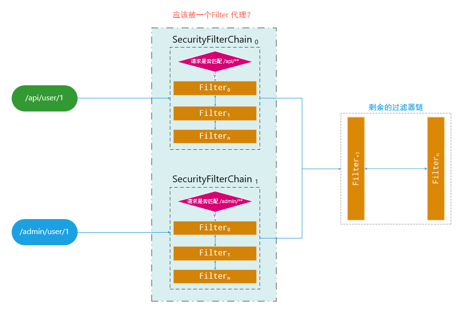 Spring Security中的Servlet过滤器体系代码分析