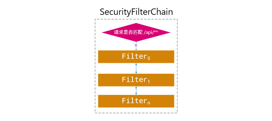 Spring Security中的Servlet过滤器体系代码分析