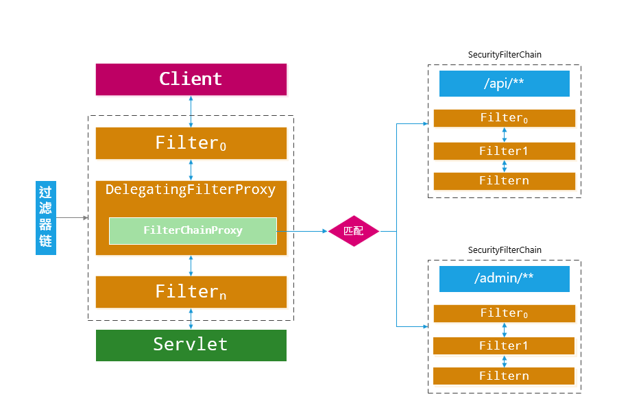 Spring Security中的Servlet过滤器体系代码分析