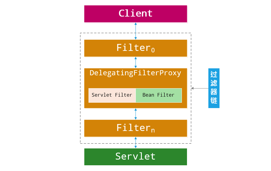 Spring Security中的Servlet过滤器体系代码分析