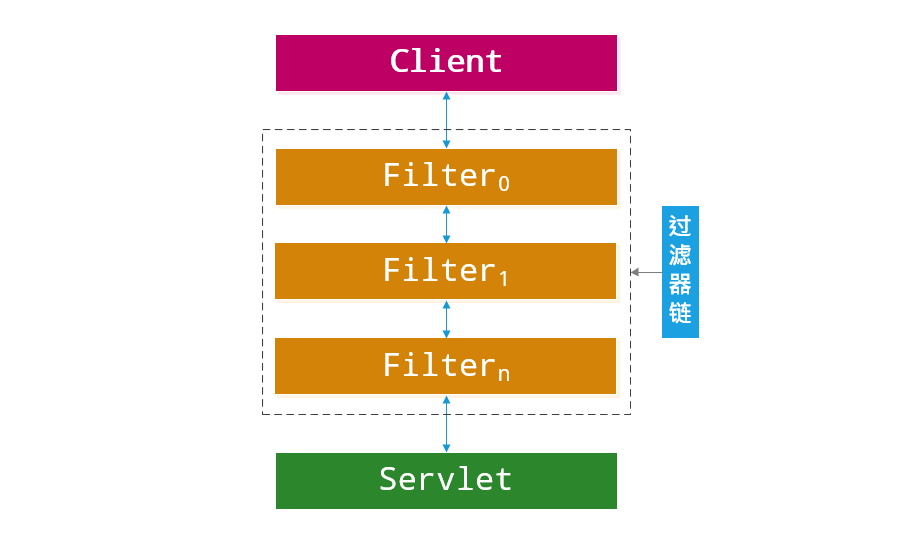 Spring Security中的Servlet过滤器体系代码分析