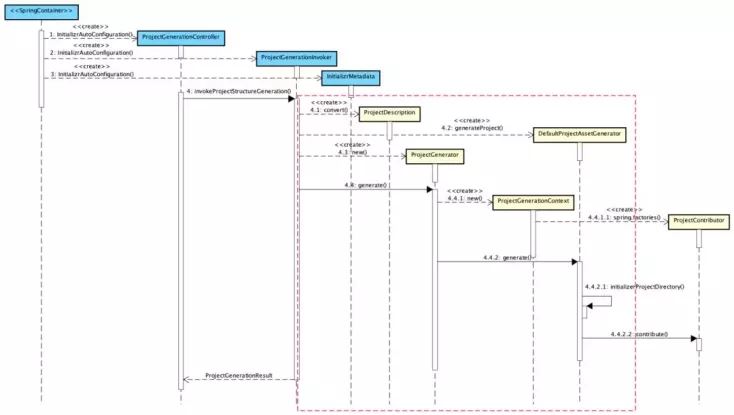 阿里云发布 Spring Boot 新脚手架工程