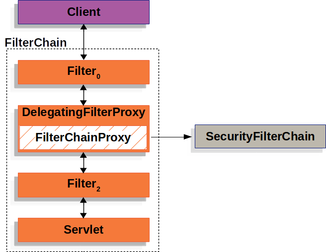 Spring Security如何在Servlet中执行