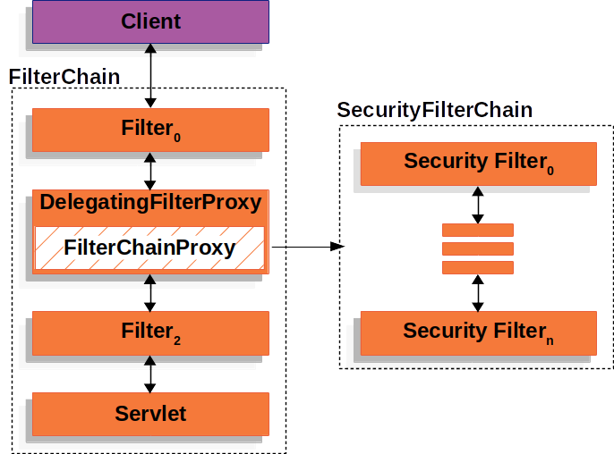 Spring Security如何在Servlet中执行