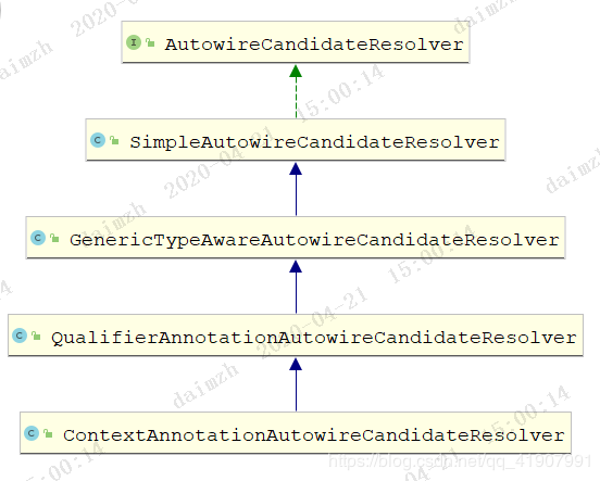 Spring中的AutowireCandidateResolver的具体使用详解