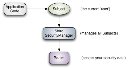 基于spring boot 2和shiro实现身份验证案例