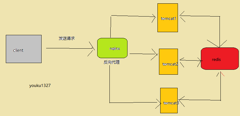 Springsession nginx反向代理集成过程