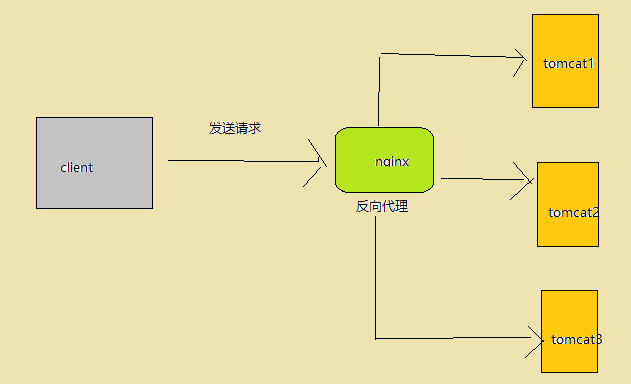 Springsession nginx反向代理集成过程