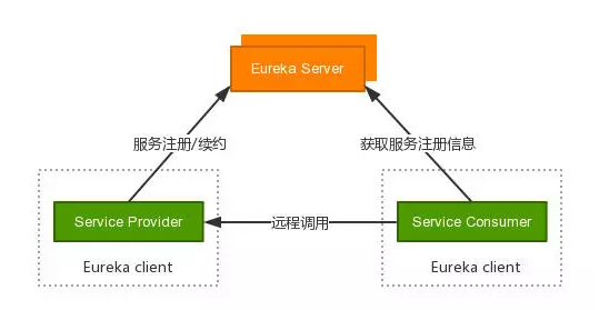 springCloud服务注册Eureka实现过程图解