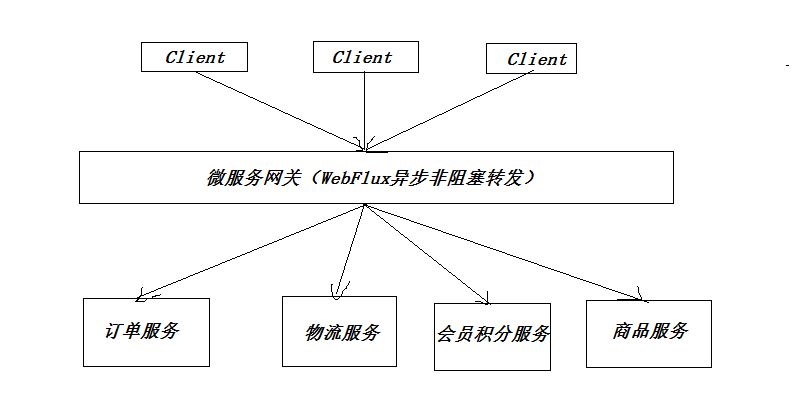 Spring Boot webflux使用方法解析