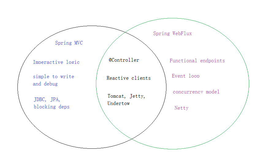 Spring Boot webflux使用方法解析