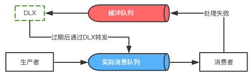 Spring Boot与RabbitMQ结合实现延迟队列