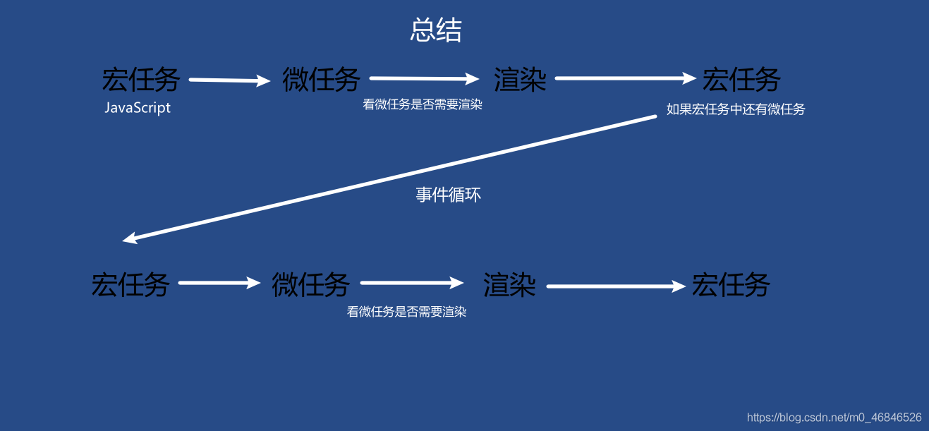 浅谈JavaScript宏任务和微任务执行顺序