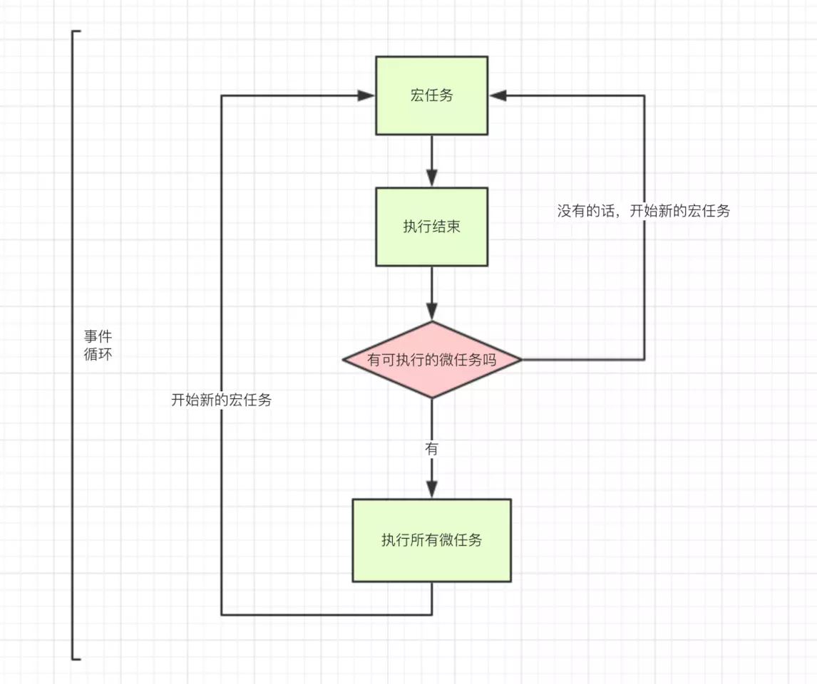 JavaScript事件循环及宏任务微任务原理解析