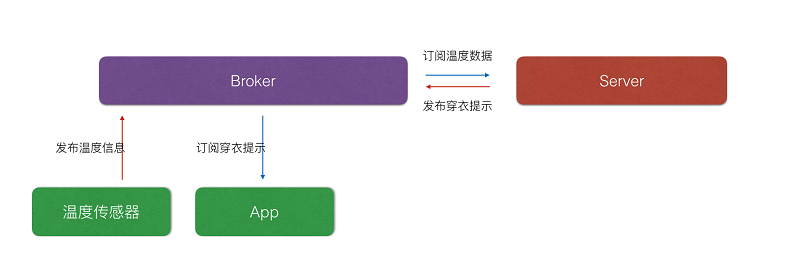 使用JavaScript和MQTT开发物联网应用示例解析