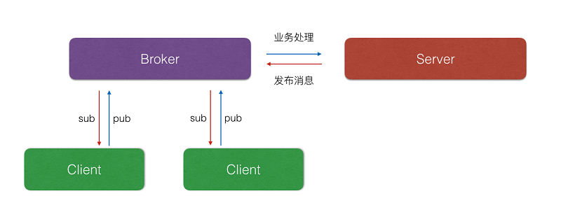 使用JavaScript和MQTT开发物联网应用示例解析