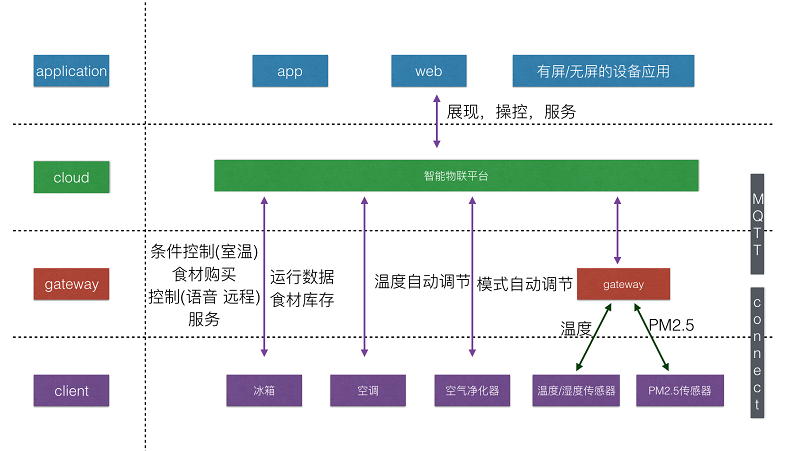 使用JavaScript和MQTT开发物联网应用示例解析