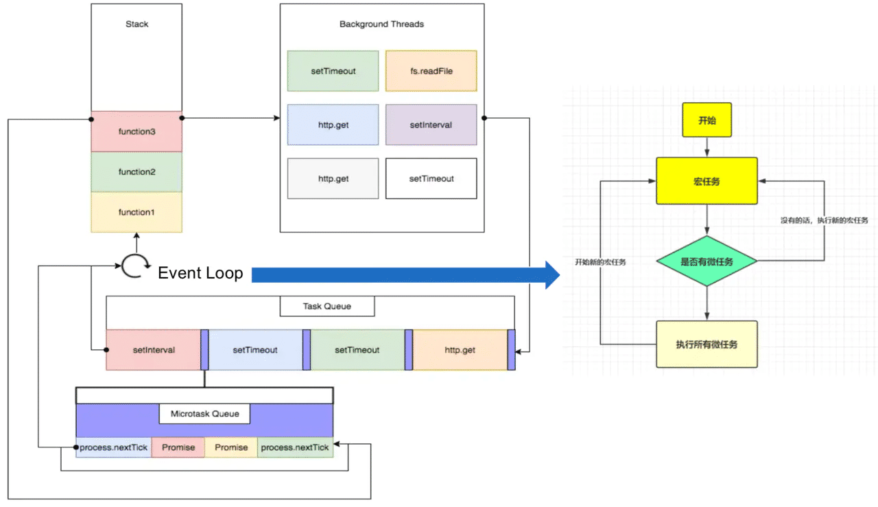 单线程JavaScript实现异步过程详解