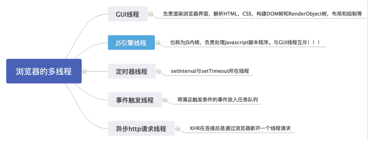 单线程JavaScript实现异步过程详解