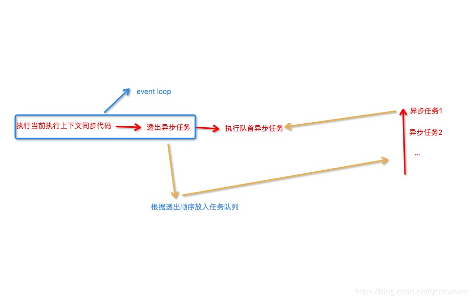 javascript事件循环event loop的简单模型解释与应用分析