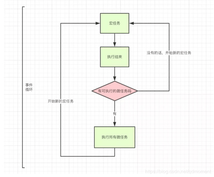 javascript事件循环event loop的简单模型解释与应用分析