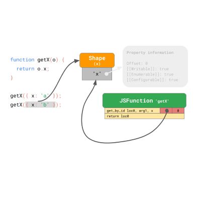 JavaScript 引擎基础：原型优化