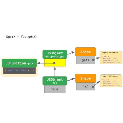 JavaScript 引擎基础：原型优化