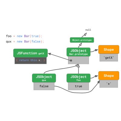 JavaScript 引擎基础：原型优化