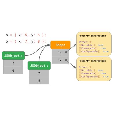 JavaScript 引擎基础：原型优化