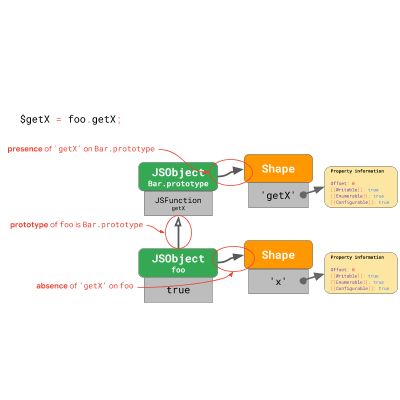 JavaScript 引擎基础：原型优化