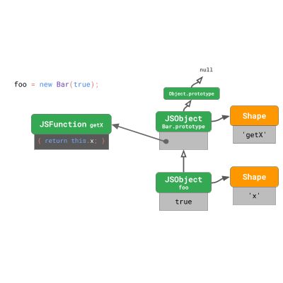 JavaScript 引擎基础：原型优化